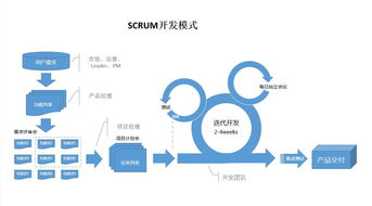 互聯(lián)網(wǎng)產(chǎn)品都在使用 敏捷開(kāi)發(fā) 模式,它的具體流程是什么樣的